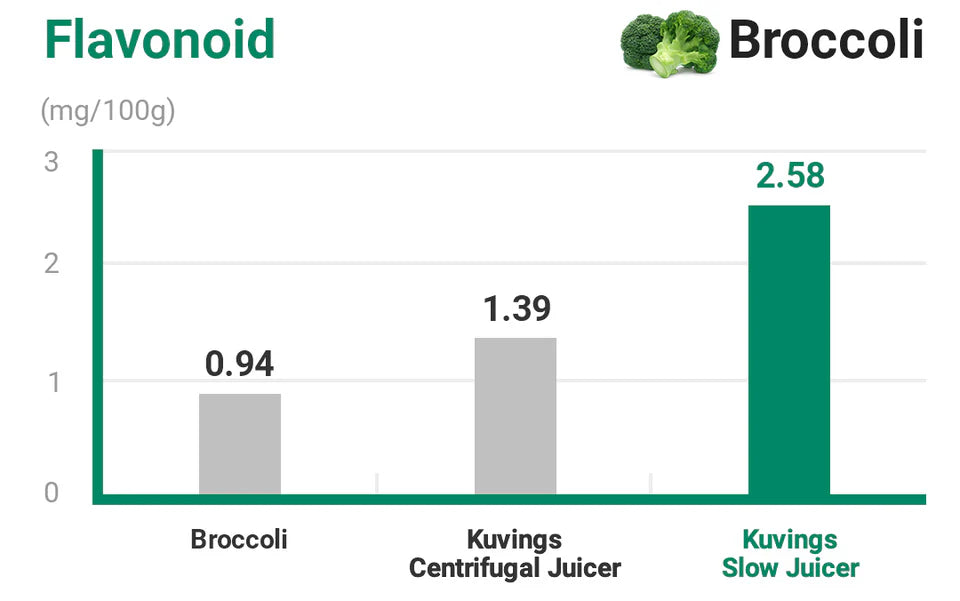 Stupčasti grafikon koji uspoređuje sadržaj flavonoida u brokulama i proizvodima Kuvings.