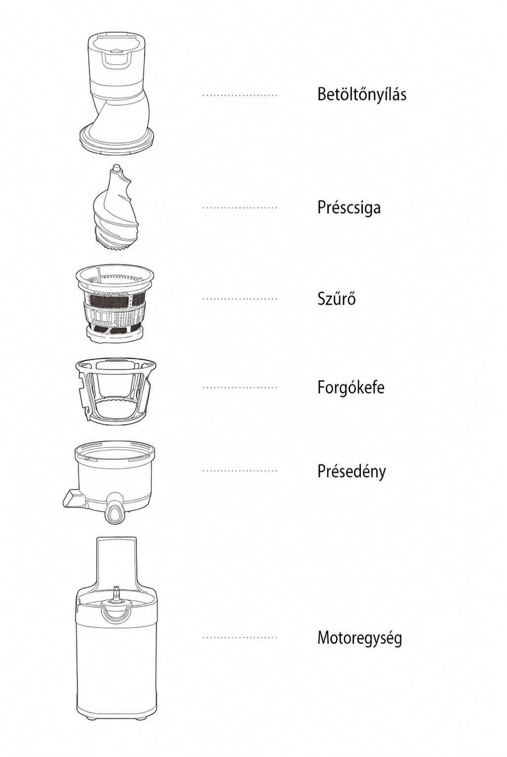 Abgewinkelte Frontansicht eines explodierten Linienkunst-Diagramms, das die vertikalen Montagekomponenten eines Kuvings Slow Juicers mit ungarischen Beschriftungen auf weißem Hintergrund zeigt, detailliert den Einfüllschachtdeckel, die Saftschnecke, das Saftsieb, die rotierende Wischerbürste, die Saftschüssel und die Hauptmotorbasis.