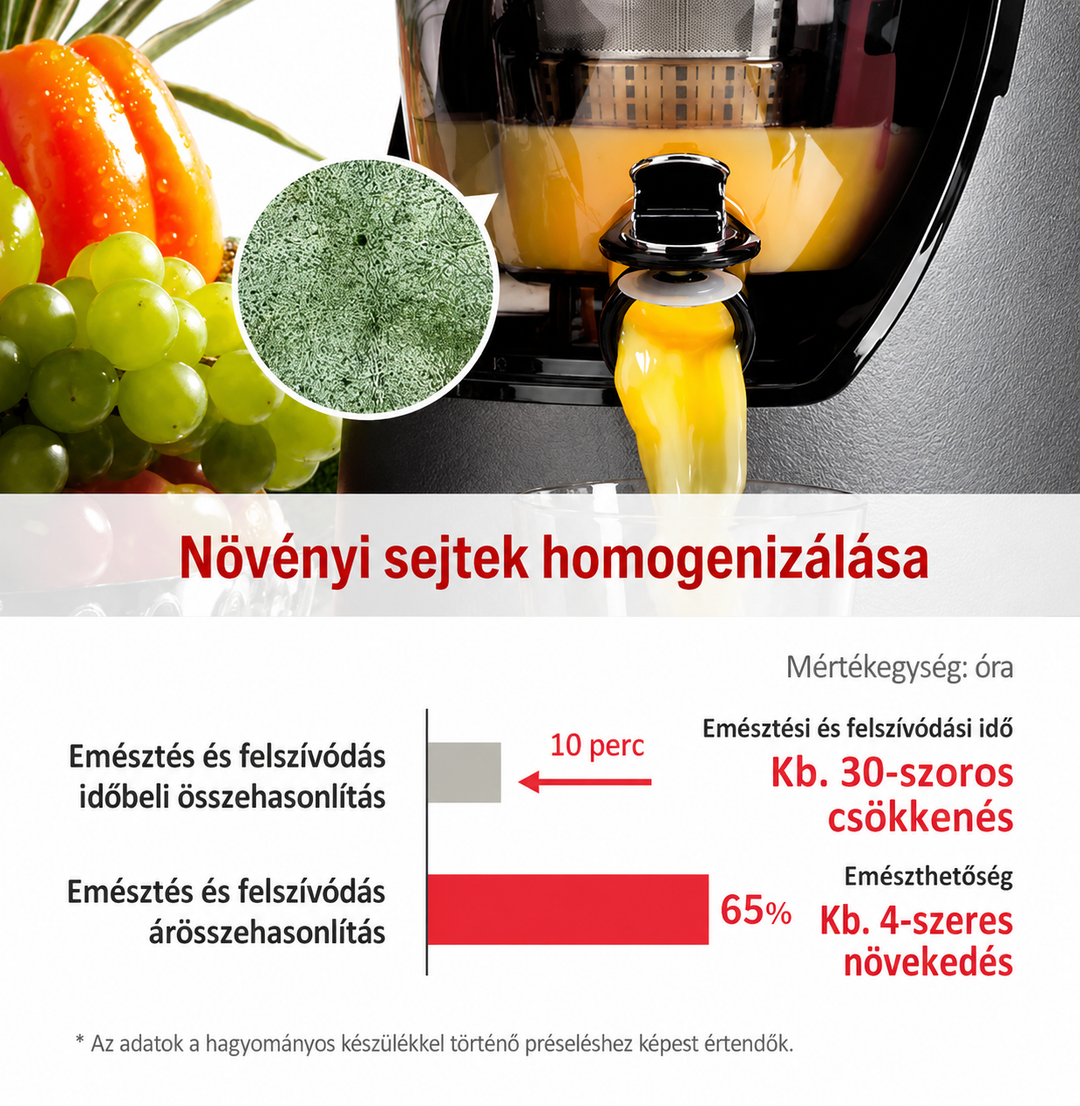 Infografika pomalého odšťavňovače Kuvings zobrazující homogenizaci rostlinných buněk, rychlejší dobu trávení a lepší stravitelnost šťávy.