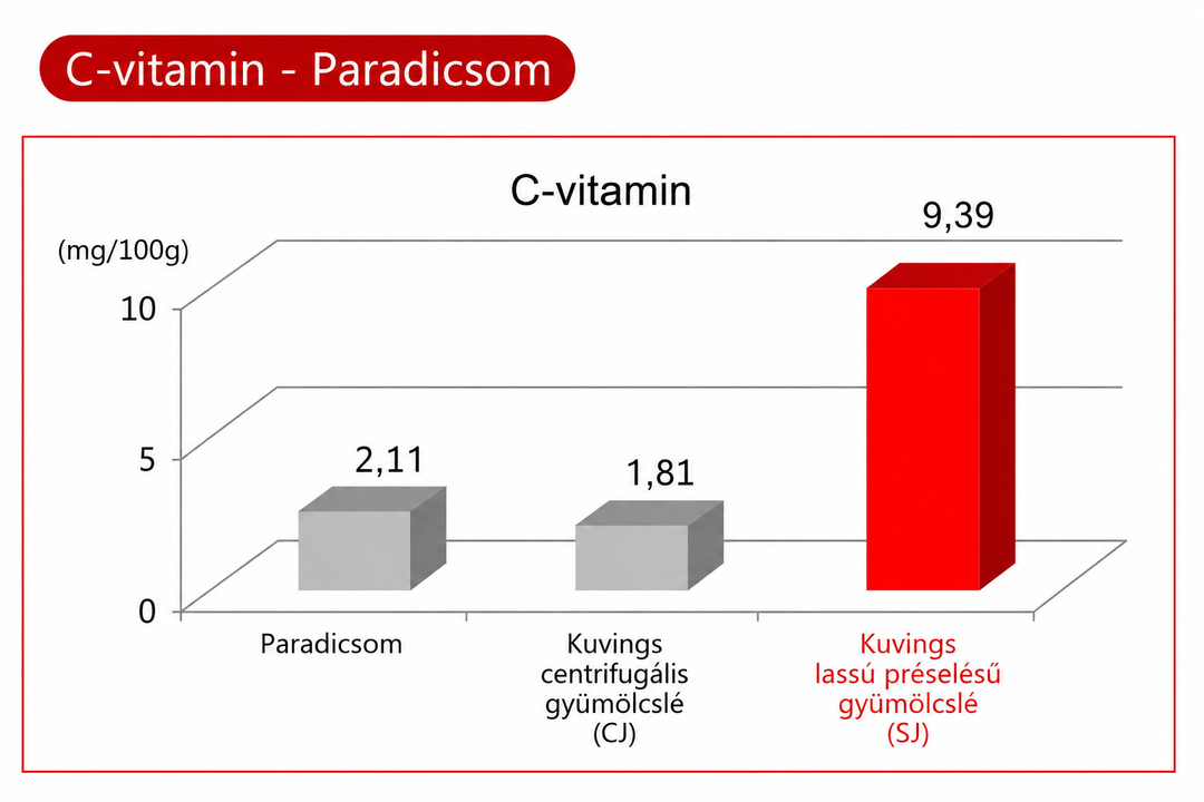 Tablica usporedbe vitamina C koja prikazuje sok od rajčice, centrifugalni sok Kuvings i sok od rajčice hladno prešan u sokovniku Kuvings.