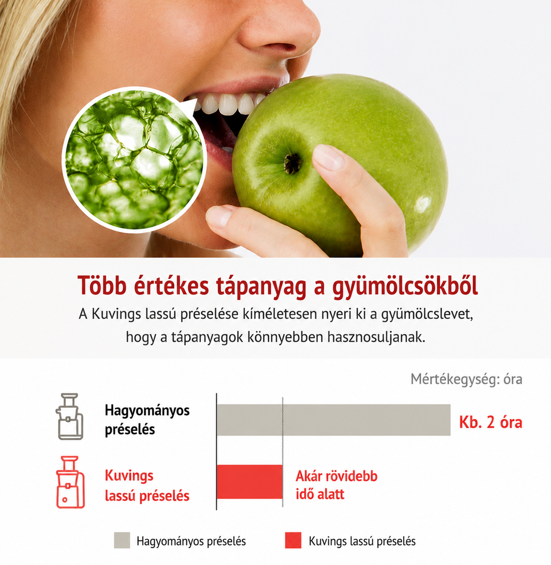 Infografika pomalého odšťavňovače Kuvings zobrazující živiny jablek, šetrné získávání šťávy a snadnější vstřebávání živin.